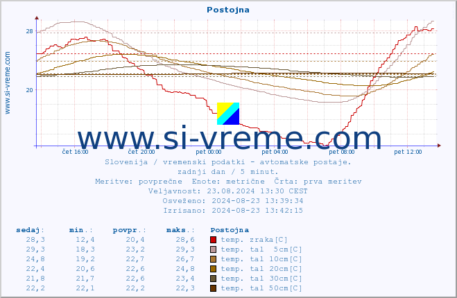 POVPREČJE :: Postojna :: temp. zraka | vlaga | smer vetra | hitrost vetra | sunki vetra | tlak | padavine | sonce | temp. tal  5cm | temp. tal 10cm | temp. tal 20cm | temp. tal 30cm | temp. tal 50cm :: zadnji dan / 5 minut.