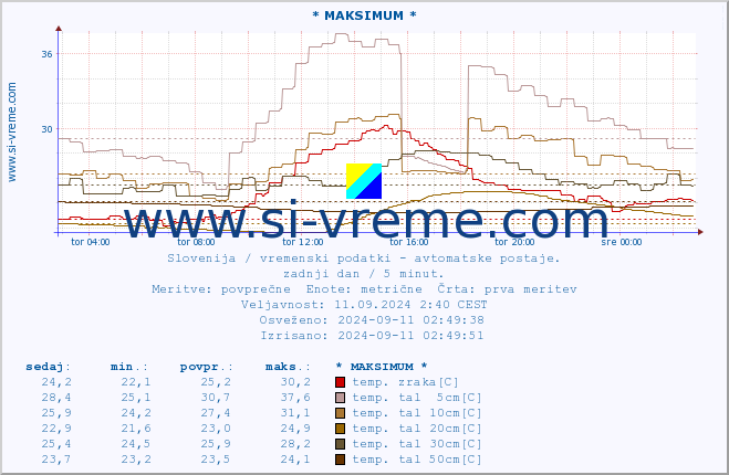 POVPREČJE :: * MAKSIMUM * :: temp. zraka | vlaga | smer vetra | hitrost vetra | sunki vetra | tlak | padavine | sonce | temp. tal  5cm | temp. tal 10cm | temp. tal 20cm | temp. tal 30cm | temp. tal 50cm :: zadnji dan / 5 minut.