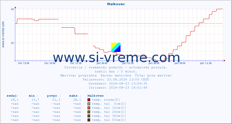 POVPREČJE :: Malkovec :: temp. zraka | vlaga | smer vetra | hitrost vetra | sunki vetra | tlak | padavine | sonce | temp. tal  5cm | temp. tal 10cm | temp. tal 20cm | temp. tal 30cm | temp. tal 50cm :: zadnji dan / 5 minut.