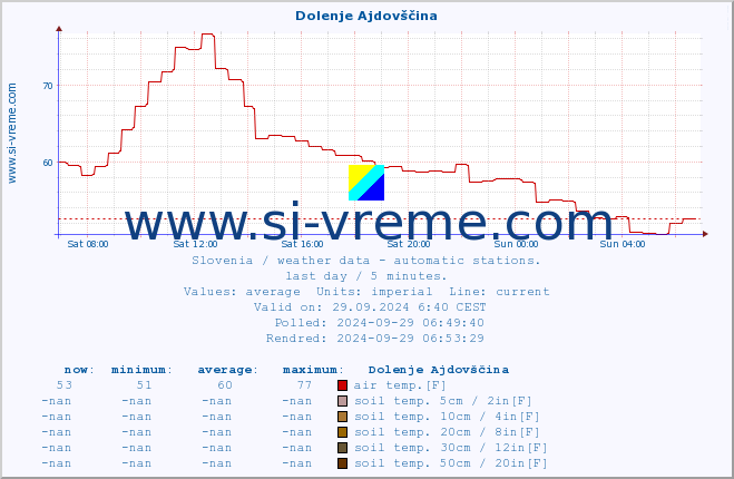  :: Dolenje Ajdovščina :: air temp. | humi- dity | wind dir. | wind speed | wind gusts | air pressure | precipi- tation | sun strength | soil temp. 5cm / 2in | soil temp. 10cm / 4in | soil temp. 20cm / 8in | soil temp. 30cm / 12in | soil temp. 50cm / 20in :: last day / 5 minutes.