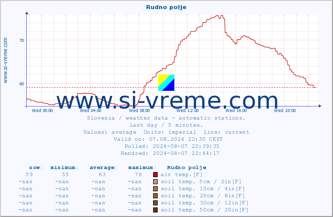  :: Rudno polje :: air temp. | humi- dity | wind dir. | wind speed | wind gusts | air pressure | precipi- tation | sun strength | soil temp. 5cm / 2in | soil temp. 10cm / 4in | soil temp. 20cm / 8in | soil temp. 30cm / 12in | soil temp. 50cm / 20in :: last day / 5 minutes.