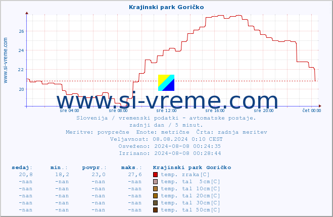 POVPREČJE :: Krajinski park Goričko :: temp. zraka | vlaga | smer vetra | hitrost vetra | sunki vetra | tlak | padavine | sonce | temp. tal  5cm | temp. tal 10cm | temp. tal 20cm | temp. tal 30cm | temp. tal 50cm :: zadnji dan / 5 minut.