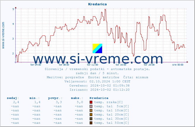 POVPREČJE :: Kredarica :: temp. zraka | vlaga | smer vetra | hitrost vetra | sunki vetra | tlak | padavine | sonce | temp. tal  5cm | temp. tal 10cm | temp. tal 20cm | temp. tal 30cm | temp. tal 50cm :: zadnji dan / 5 minut.