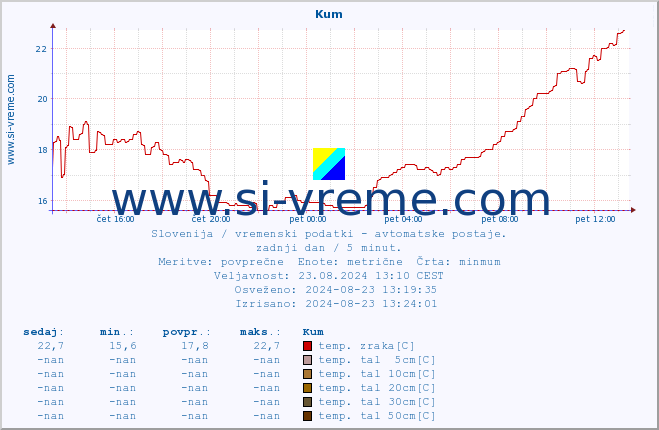 POVPREČJE :: Kum :: temp. zraka | vlaga | smer vetra | hitrost vetra | sunki vetra | tlak | padavine | sonce | temp. tal  5cm | temp. tal 10cm | temp. tal 20cm | temp. tal 30cm | temp. tal 50cm :: zadnji dan / 5 minut.