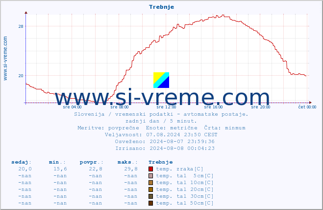 POVPREČJE :: Trebnje :: temp. zraka | vlaga | smer vetra | hitrost vetra | sunki vetra | tlak | padavine | sonce | temp. tal  5cm | temp. tal 10cm | temp. tal 20cm | temp. tal 30cm | temp. tal 50cm :: zadnji dan / 5 minut.