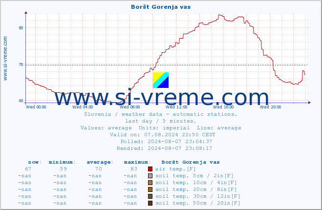  :: Boršt Gorenja vas :: air temp. | humi- dity | wind dir. | wind speed | wind gusts | air pressure | precipi- tation | sun strength | soil temp. 5cm / 2in | soil temp. 10cm / 4in | soil temp. 20cm / 8in | soil temp. 30cm / 12in | soil temp. 50cm / 20in :: last day / 5 minutes.