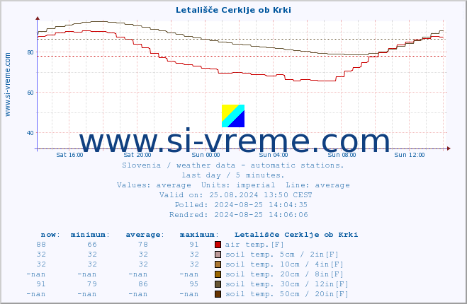  :: Letališče Cerklje ob Krki :: air temp. | humi- dity | wind dir. | wind speed | wind gusts | air pressure | precipi- tation | sun strength | soil temp. 5cm / 2in | soil temp. 10cm / 4in | soil temp. 20cm / 8in | soil temp. 30cm / 12in | soil temp. 50cm / 20in :: last day / 5 minutes.