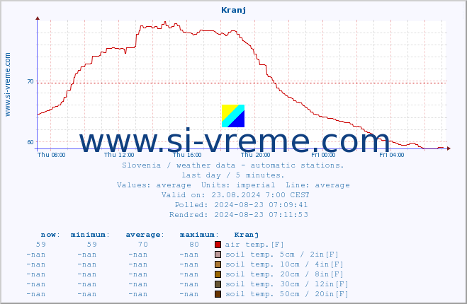  :: Kranj :: air temp. | humi- dity | wind dir. | wind speed | wind gusts | air pressure | precipi- tation | sun strength | soil temp. 5cm / 2in | soil temp. 10cm / 4in | soil temp. 20cm / 8in | soil temp. 30cm / 12in | soil temp. 50cm / 20in :: last day / 5 minutes.