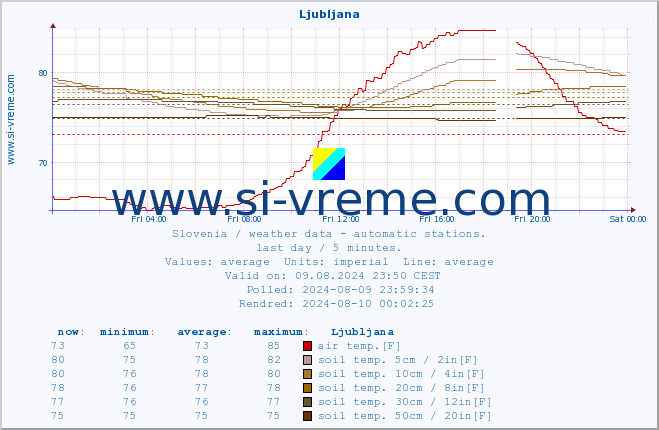  :: Ljubljana :: air temp. | humi- dity | wind dir. | wind speed | wind gusts | air pressure | precipi- tation | sun strength | soil temp. 5cm / 2in | soil temp. 10cm / 4in | soil temp. 20cm / 8in | soil temp. 30cm / 12in | soil temp. 50cm / 20in :: last day / 5 minutes.