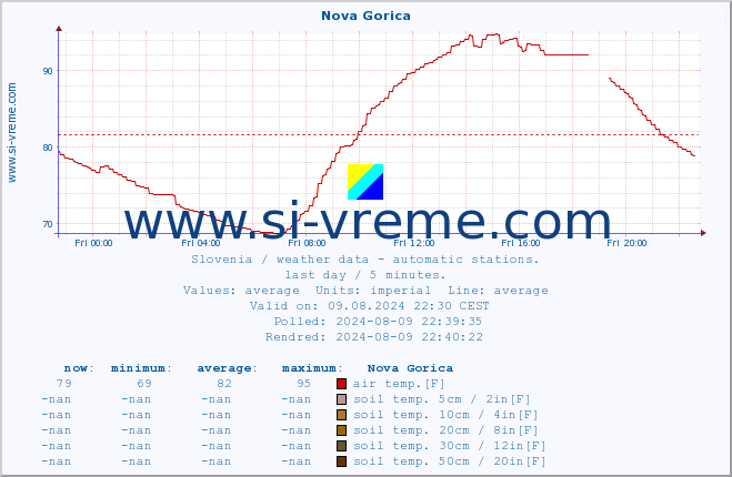  :: Nova Gorica :: air temp. | humi- dity | wind dir. | wind speed | wind gusts | air pressure | precipi- tation | sun strength | soil temp. 5cm / 2in | soil temp. 10cm / 4in | soil temp. 20cm / 8in | soil temp. 30cm / 12in | soil temp. 50cm / 20in :: last day / 5 minutes.