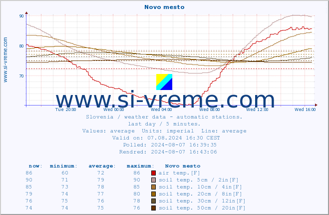  :: Novo mesto :: air temp. | humi- dity | wind dir. | wind speed | wind gusts | air pressure | precipi- tation | sun strength | soil temp. 5cm / 2in | soil temp. 10cm / 4in | soil temp. 20cm / 8in | soil temp. 30cm / 12in | soil temp. 50cm / 20in :: last day / 5 minutes.