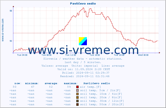  :: Pavličevo sedlo :: air temp. | humi- dity | wind dir. | wind speed | wind gusts | air pressure | precipi- tation | sun strength | soil temp. 5cm / 2in | soil temp. 10cm / 4in | soil temp. 20cm / 8in | soil temp. 30cm / 12in | soil temp. 50cm / 20in :: last day / 5 minutes.