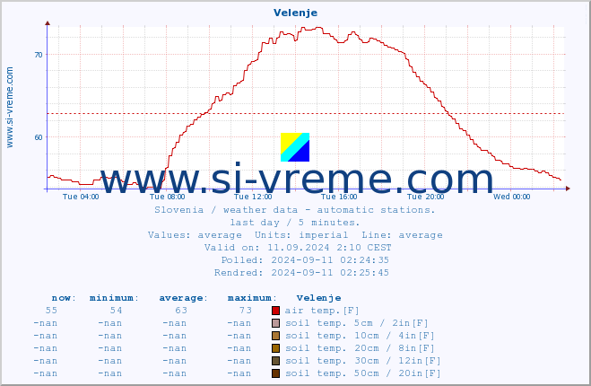  :: Velenje :: air temp. | humi- dity | wind dir. | wind speed | wind gusts | air pressure | precipi- tation | sun strength | soil temp. 5cm / 2in | soil temp. 10cm / 4in | soil temp. 20cm / 8in | soil temp. 30cm / 12in | soil temp. 50cm / 20in :: last day / 5 minutes.