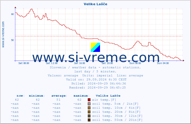  :: Velike Lašče :: air temp. | humi- dity | wind dir. | wind speed | wind gusts | air pressure | precipi- tation | sun strength | soil temp. 5cm / 2in | soil temp. 10cm / 4in | soil temp. 20cm / 8in | soil temp. 30cm / 12in | soil temp. 50cm / 20in :: last day / 5 minutes.