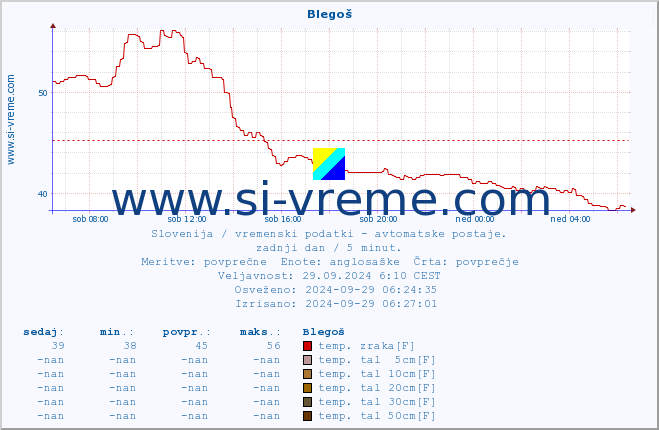 POVPREČJE :: Blegoš :: temp. zraka | vlaga | smer vetra | hitrost vetra | sunki vetra | tlak | padavine | sonce | temp. tal  5cm | temp. tal 10cm | temp. tal 20cm | temp. tal 30cm | temp. tal 50cm :: zadnji dan / 5 minut.