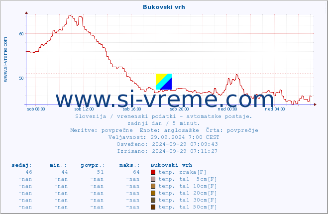 POVPREČJE :: Bukovski vrh :: temp. zraka | vlaga | smer vetra | hitrost vetra | sunki vetra | tlak | padavine | sonce | temp. tal  5cm | temp. tal 10cm | temp. tal 20cm | temp. tal 30cm | temp. tal 50cm :: zadnji dan / 5 minut.