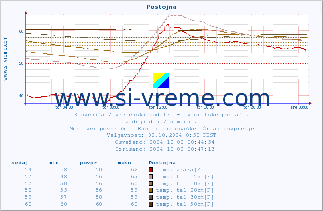 POVPREČJE :: Postojna :: temp. zraka | vlaga | smer vetra | hitrost vetra | sunki vetra | tlak | padavine | sonce | temp. tal  5cm | temp. tal 10cm | temp. tal 20cm | temp. tal 30cm | temp. tal 50cm :: zadnji dan / 5 minut.