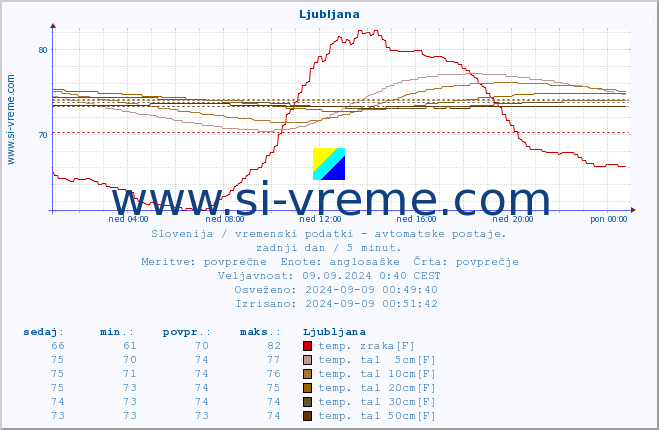 POVPREČJE :: Predel :: temp. zraka | vlaga | smer vetra | hitrost vetra | sunki vetra | tlak | padavine | sonce | temp. tal  5cm | temp. tal 10cm | temp. tal 20cm | temp. tal 30cm | temp. tal 50cm :: zadnji dan / 5 minut.