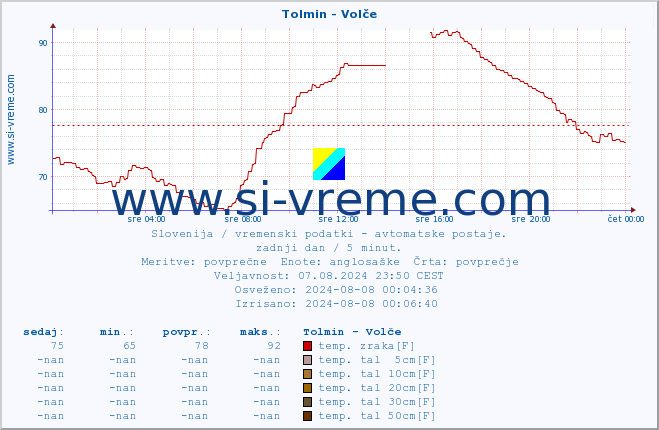 POVPREČJE :: Tolmin - Volče :: temp. zraka | vlaga | smer vetra | hitrost vetra | sunki vetra | tlak | padavine | sonce | temp. tal  5cm | temp. tal 10cm | temp. tal 20cm | temp. tal 30cm | temp. tal 50cm :: zadnji dan / 5 minut.