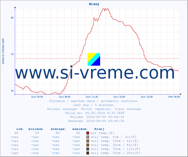  :: Kranj :: air temp. | humi- dity | wind dir. | wind speed | wind gusts | air pressure | precipi- tation | sun strength | soil temp. 5cm / 2in | soil temp. 10cm / 4in | soil temp. 20cm / 8in | soil temp. 30cm / 12in | soil temp. 50cm / 20in :: last day / 5 minutes.