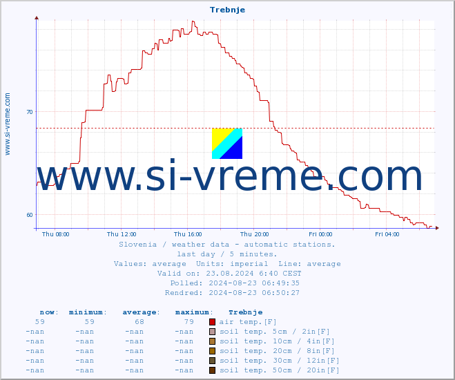  :: Trebnje :: air temp. | humi- dity | wind dir. | wind speed | wind gusts | air pressure | precipi- tation | sun strength | soil temp. 5cm / 2in | soil temp. 10cm / 4in | soil temp. 20cm / 8in | soil temp. 30cm / 12in | soil temp. 50cm / 20in :: last day / 5 minutes.