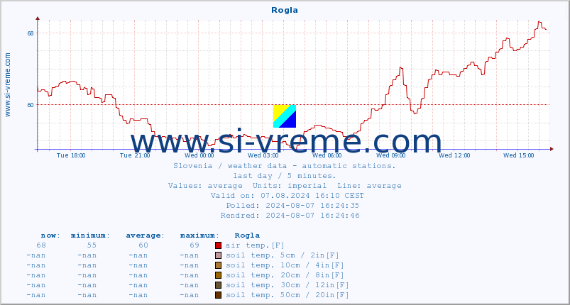  :: Rogla :: air temp. | humi- dity | wind dir. | wind speed | wind gusts | air pressure | precipi- tation | sun strength | soil temp. 5cm / 2in | soil temp. 10cm / 4in | soil temp. 20cm / 8in | soil temp. 30cm / 12in | soil temp. 50cm / 20in :: last day / 5 minutes.