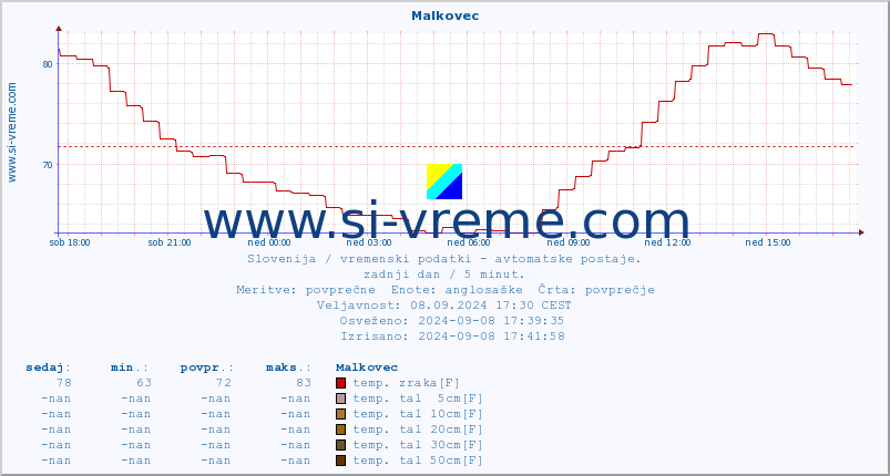 POVPREČJE :: Malkovec :: temp. zraka | vlaga | smer vetra | hitrost vetra | sunki vetra | tlak | padavine | sonce | temp. tal  5cm | temp. tal 10cm | temp. tal 20cm | temp. tal 30cm | temp. tal 50cm :: zadnji dan / 5 minut.