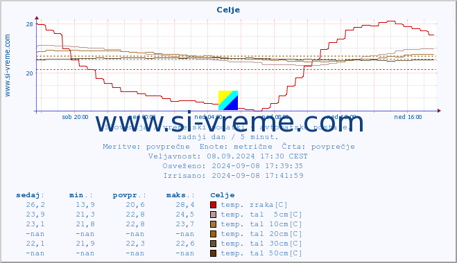 POVPREČJE :: Celje :: temp. zraka | vlaga | smer vetra | hitrost vetra | sunki vetra | tlak | padavine | sonce | temp. tal  5cm | temp. tal 10cm | temp. tal 20cm | temp. tal 30cm | temp. tal 50cm :: zadnji dan / 5 minut.