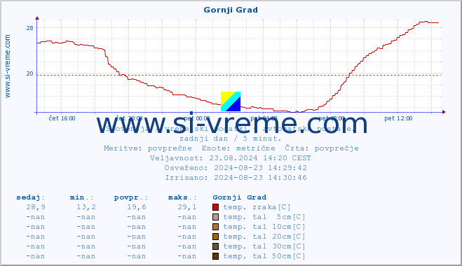 POVPREČJE :: Gornji Grad :: temp. zraka | vlaga | smer vetra | hitrost vetra | sunki vetra | tlak | padavine | sonce | temp. tal  5cm | temp. tal 10cm | temp. tal 20cm | temp. tal 30cm | temp. tal 50cm :: zadnji dan / 5 minut.