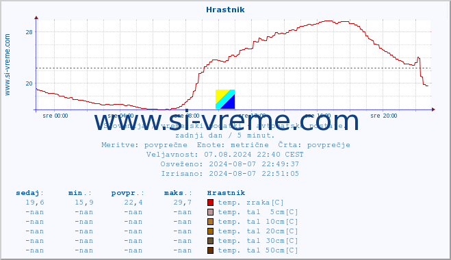 POVPREČJE :: Hrastnik :: temp. zraka | vlaga | smer vetra | hitrost vetra | sunki vetra | tlak | padavine | sonce | temp. tal  5cm | temp. tal 10cm | temp. tal 20cm | temp. tal 30cm | temp. tal 50cm :: zadnji dan / 5 minut.