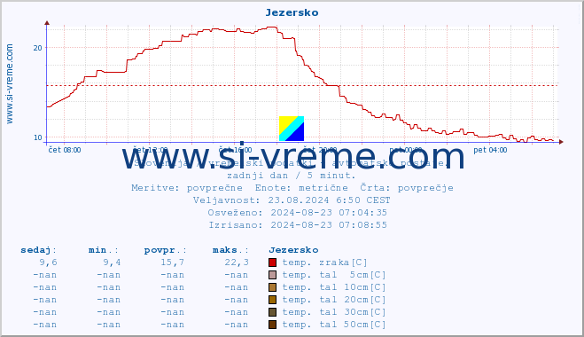 POVPREČJE :: Jezersko :: temp. zraka | vlaga | smer vetra | hitrost vetra | sunki vetra | tlak | padavine | sonce | temp. tal  5cm | temp. tal 10cm | temp. tal 20cm | temp. tal 30cm | temp. tal 50cm :: zadnji dan / 5 minut.