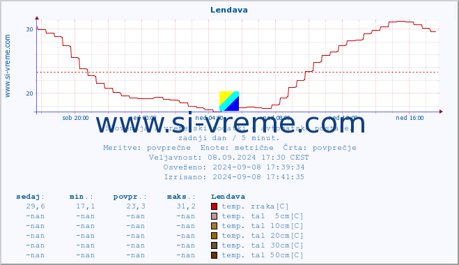 POVPREČJE :: Lendava :: temp. zraka | vlaga | smer vetra | hitrost vetra | sunki vetra | tlak | padavine | sonce | temp. tal  5cm | temp. tal 10cm | temp. tal 20cm | temp. tal 30cm | temp. tal 50cm :: zadnji dan / 5 minut.