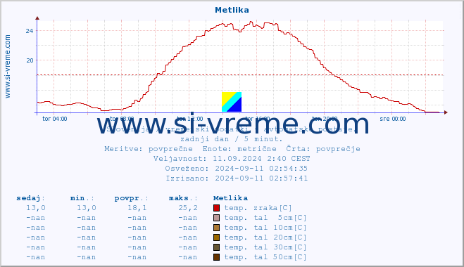 POVPREČJE :: Metlika :: temp. zraka | vlaga | smer vetra | hitrost vetra | sunki vetra | tlak | padavine | sonce | temp. tal  5cm | temp. tal 10cm | temp. tal 20cm | temp. tal 30cm | temp. tal 50cm :: zadnji dan / 5 minut.