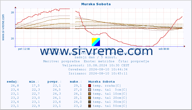 POVPREČJE :: Murska Sobota :: temp. zraka | vlaga | smer vetra | hitrost vetra | sunki vetra | tlak | padavine | sonce | temp. tal  5cm | temp. tal 10cm | temp. tal 20cm | temp. tal 30cm | temp. tal 50cm :: zadnji dan / 5 minut.