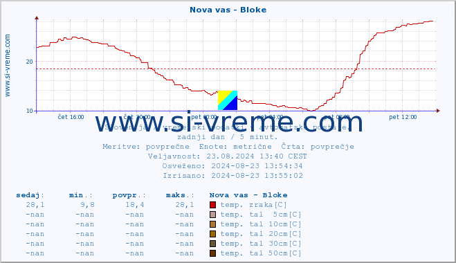 POVPREČJE :: Nova vas - Bloke :: temp. zraka | vlaga | smer vetra | hitrost vetra | sunki vetra | tlak | padavine | sonce | temp. tal  5cm | temp. tal 10cm | temp. tal 20cm | temp. tal 30cm | temp. tal 50cm :: zadnji dan / 5 minut.