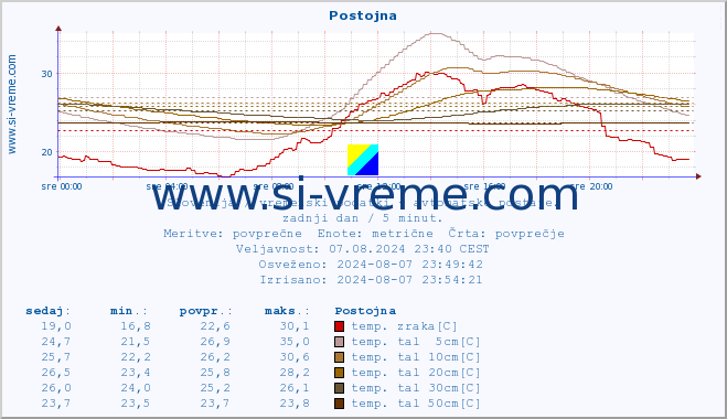 POVPREČJE :: Postojna :: temp. zraka | vlaga | smer vetra | hitrost vetra | sunki vetra | tlak | padavine | sonce | temp. tal  5cm | temp. tal 10cm | temp. tal 20cm | temp. tal 30cm | temp. tal 50cm :: zadnji dan / 5 minut.