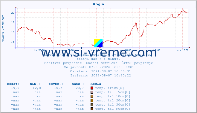 POVPREČJE :: Rogla :: temp. zraka | vlaga | smer vetra | hitrost vetra | sunki vetra | tlak | padavine | sonce | temp. tal  5cm | temp. tal 10cm | temp. tal 20cm | temp. tal 30cm | temp. tal 50cm :: zadnji dan / 5 minut.