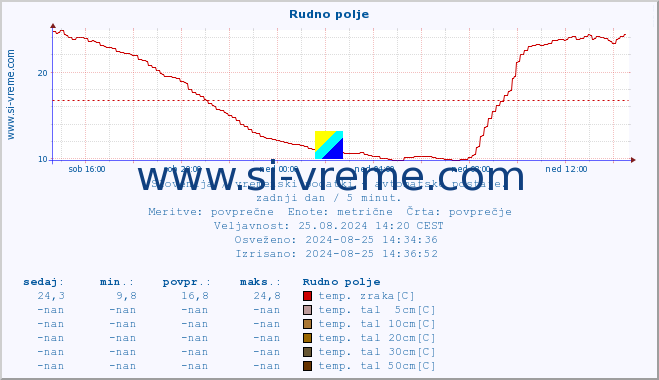 POVPREČJE :: Rudno polje :: temp. zraka | vlaga | smer vetra | hitrost vetra | sunki vetra | tlak | padavine | sonce | temp. tal  5cm | temp. tal 10cm | temp. tal 20cm | temp. tal 30cm | temp. tal 50cm :: zadnji dan / 5 minut.