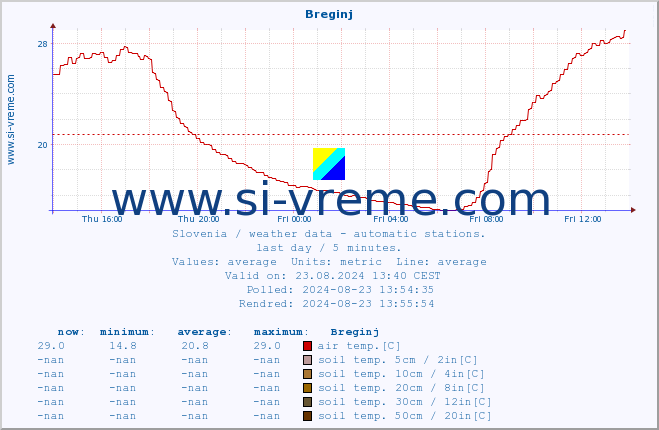  :: Breginj :: air temp. | humi- dity | wind dir. | wind speed | wind gusts | air pressure | precipi- tation | sun strength | soil temp. 5cm / 2in | soil temp. 10cm / 4in | soil temp. 20cm / 8in | soil temp. 30cm / 12in | soil temp. 50cm / 20in :: last day / 5 minutes.