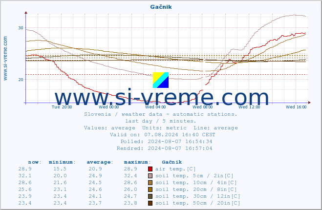  :: Gačnik :: air temp. | humi- dity | wind dir. | wind speed | wind gusts | air pressure | precipi- tation | sun strength | soil temp. 5cm / 2in | soil temp. 10cm / 4in | soil temp. 20cm / 8in | soil temp. 30cm / 12in | soil temp. 50cm / 20in :: last day / 5 minutes.