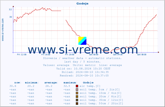  :: Godnje :: air temp. | humi- dity | wind dir. | wind speed | wind gusts | air pressure | precipi- tation | sun strength | soil temp. 5cm / 2in | soil temp. 10cm / 4in | soil temp. 20cm / 8in | soil temp. 30cm / 12in | soil temp. 50cm / 20in :: last day / 5 minutes.