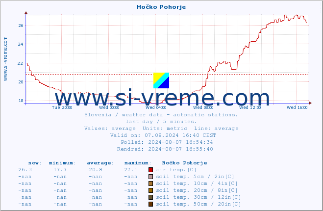  :: Hočko Pohorje :: air temp. | humi- dity | wind dir. | wind speed | wind gusts | air pressure | precipi- tation | sun strength | soil temp. 5cm / 2in | soil temp. 10cm / 4in | soil temp. 20cm / 8in | soil temp. 30cm / 12in | soil temp. 50cm / 20in :: last day / 5 minutes.