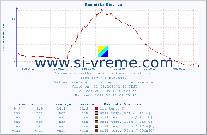  :: Kamniška Bistrica :: air temp. | humi- dity | wind dir. | wind speed | wind gusts | air pressure | precipi- tation | sun strength | soil temp. 5cm / 2in | soil temp. 10cm / 4in | soil temp. 20cm / 8in | soil temp. 30cm / 12in | soil temp. 50cm / 20in :: last day / 5 minutes.