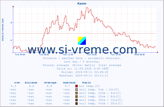  :: Kanin :: air temp. | humi- dity | wind dir. | wind speed | wind gusts | air pressure | precipi- tation | sun strength | soil temp. 5cm / 2in | soil temp. 10cm / 4in | soil temp. 20cm / 8in | soil temp. 30cm / 12in | soil temp. 50cm / 20in :: last day / 5 minutes.