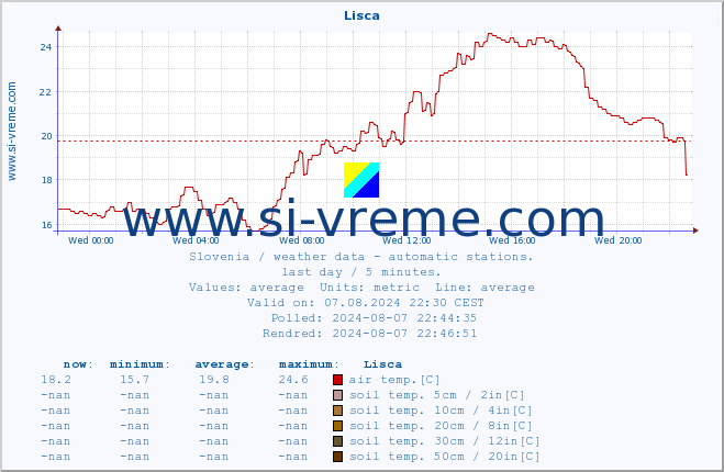  :: Lisca :: air temp. | humi- dity | wind dir. | wind speed | wind gusts | air pressure | precipi- tation | sun strength | soil temp. 5cm / 2in | soil temp. 10cm / 4in | soil temp. 20cm / 8in | soil temp. 30cm / 12in | soil temp. 50cm / 20in :: last day / 5 minutes.