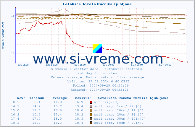  :: Letališče Jožeta Pučnika Ljubljana :: air temp. | humi- dity | wind dir. | wind speed | wind gusts | air pressure | precipi- tation | sun strength | soil temp. 5cm / 2in | soil temp. 10cm / 4in | soil temp. 20cm / 8in | soil temp. 30cm / 12in | soil temp. 50cm / 20in :: last day / 5 minutes.