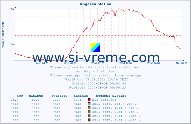  :: Rogaška Slatina :: air temp. | humi- dity | wind dir. | wind speed | wind gusts | air pressure | precipi- tation | sun strength | soil temp. 5cm / 2in | soil temp. 10cm / 4in | soil temp. 20cm / 8in | soil temp. 30cm / 12in | soil temp. 50cm / 20in :: last day / 5 minutes.