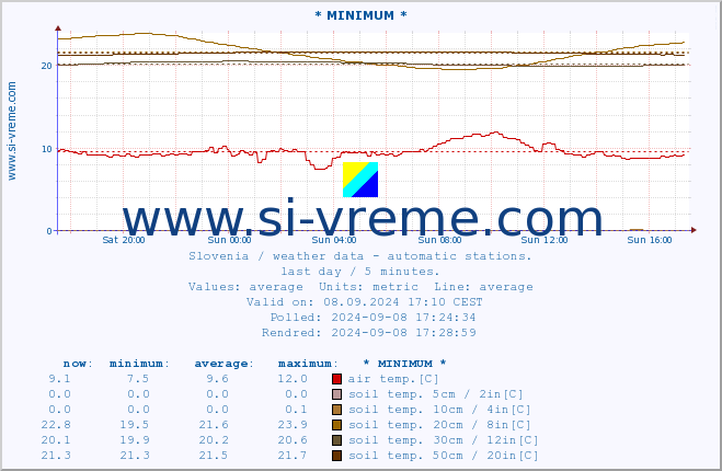  :: * MINIMUM* :: air temp. | humi- dity | wind dir. | wind speed | wind gusts | air pressure | precipi- tation | sun strength | soil temp. 5cm / 2in | soil temp. 10cm / 4in | soil temp. 20cm / 8in | soil temp. 30cm / 12in | soil temp. 50cm / 20in :: last day / 5 minutes.