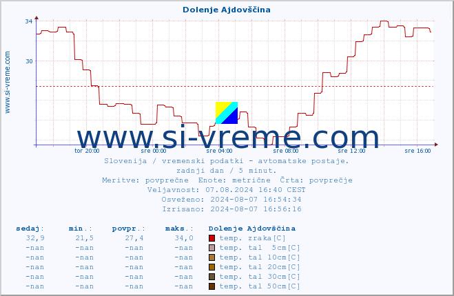 POVPREČJE :: Dolenje Ajdovščina :: temp. zraka | vlaga | smer vetra | hitrost vetra | sunki vetra | tlak | padavine | sonce | temp. tal  5cm | temp. tal 10cm | temp. tal 20cm | temp. tal 30cm | temp. tal 50cm :: zadnji dan / 5 minut.