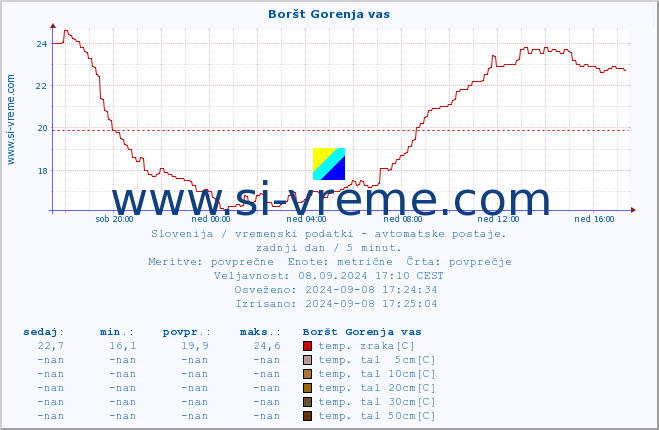 POVPREČJE :: Boršt Gorenja vas :: temp. zraka | vlaga | smer vetra | hitrost vetra | sunki vetra | tlak | padavine | sonce | temp. tal  5cm | temp. tal 10cm | temp. tal 20cm | temp. tal 30cm | temp. tal 50cm :: zadnji dan / 5 minut.